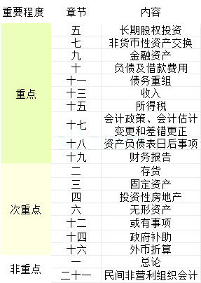 2018中級(jí)會(huì)計(jì)考試中級(jí)會(huì)計(jì)實(shí)務(wù)重點(diǎn)章節(jié)總結(jié)