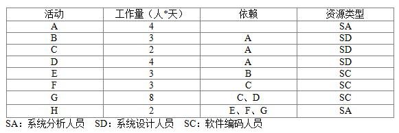 2018上半年信息系統(tǒng)項目管理師下午真題