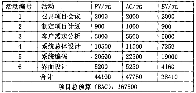 2018上半年系統(tǒng)集成項目管理工程師上午真題