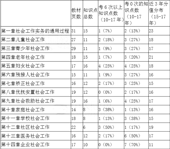 初級社會工作者《社會工作實(shí)務(wù)》各章節(jié)近7年知識點(diǎn)分布