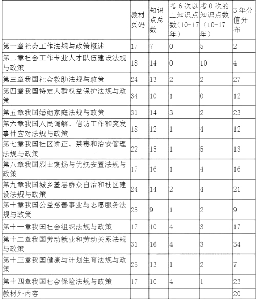 中級(jí)《社會(huì)工作法規(guī)與政策》各章節(jié)近7年知識(shí)點(diǎn)分布