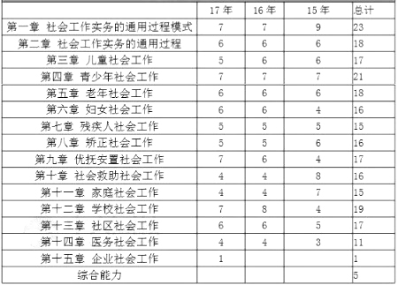 中級《社會工作實(shí)務(wù)》各章節(jié)近7年知識點(diǎn)分布