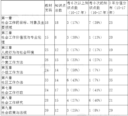 初級(jí)《社會(huì)工作綜合能力》各章節(jié)近7年知識(shí)點(diǎn)分布