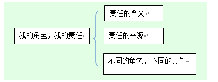 2018上半年初中政治教師資格證面試真題（第二批）板書設(shè)計1