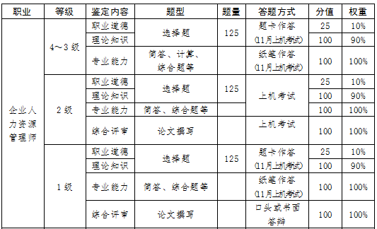 2018年云南人力資源管理師考試統(tǒng)一鑒定工作通知