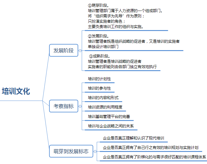 一級(jí)人力資源管理師串聯(lián)知識(shí)點(diǎn)：企業(yè)文化與培訓(xùn)文化