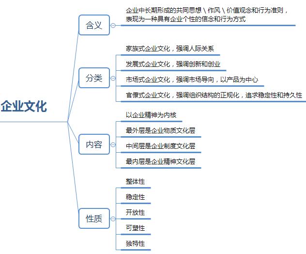 一級(jí)人力資源管理師串聯(lián)知識(shí)點(diǎn)：企業(yè)文化與培訓(xùn)文化