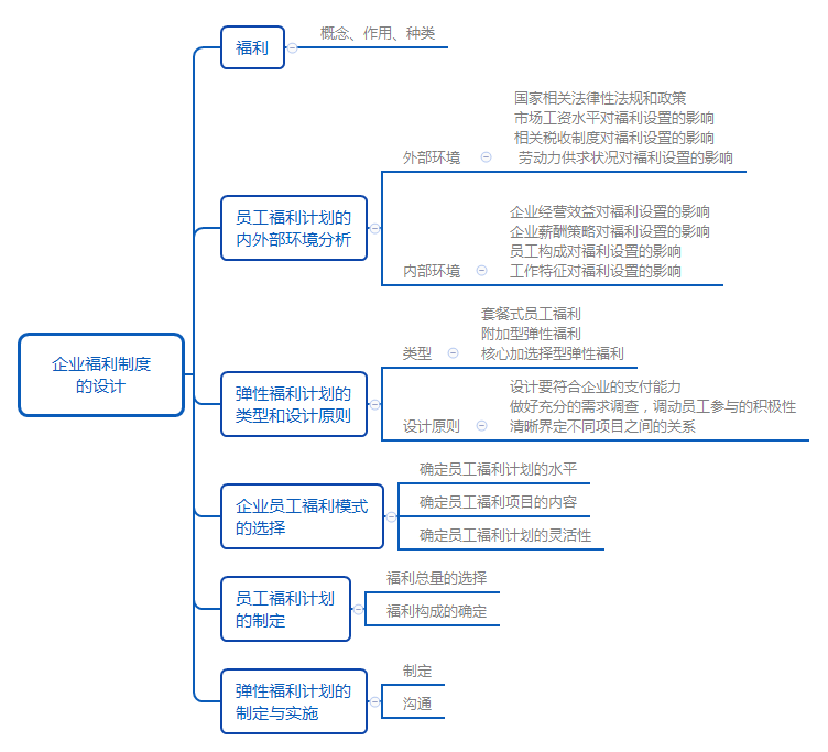 一級(jí)人力資源知識(shí)點(diǎn)思維圖：企業(yè)福利制度的設(shè)計(jì)（圖）