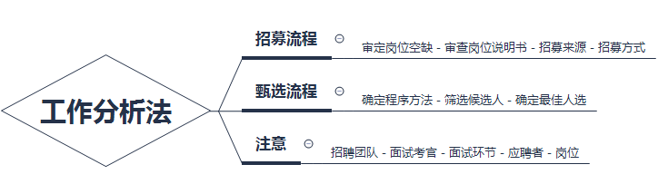 快速掌握核心企業(yè)人才的招募與甄選知識(shí)點(diǎn)