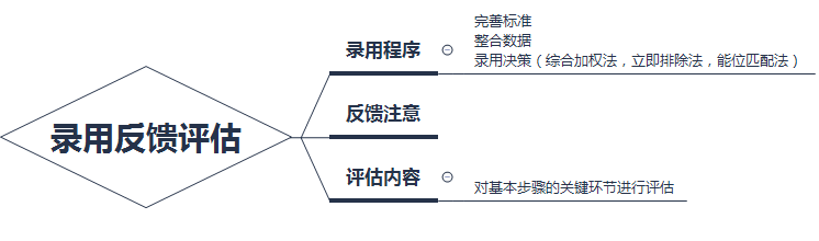 快速掌握核心企業(yè)人才的招募與甄選知識(shí)點(diǎn)