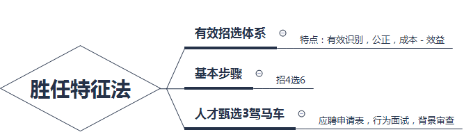 快速掌握核心企業(yè)人才的招募與甄選知識(shí)點(diǎn)