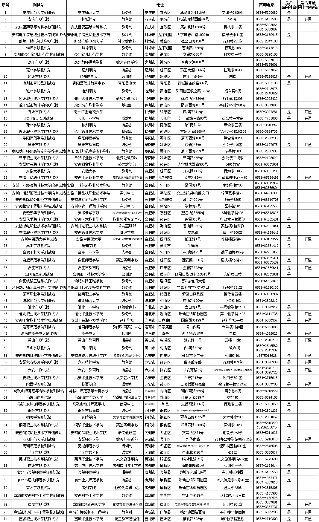 安徽省普通話測(cè)試站地點(diǎn)及聯(lián)系方式一覽表