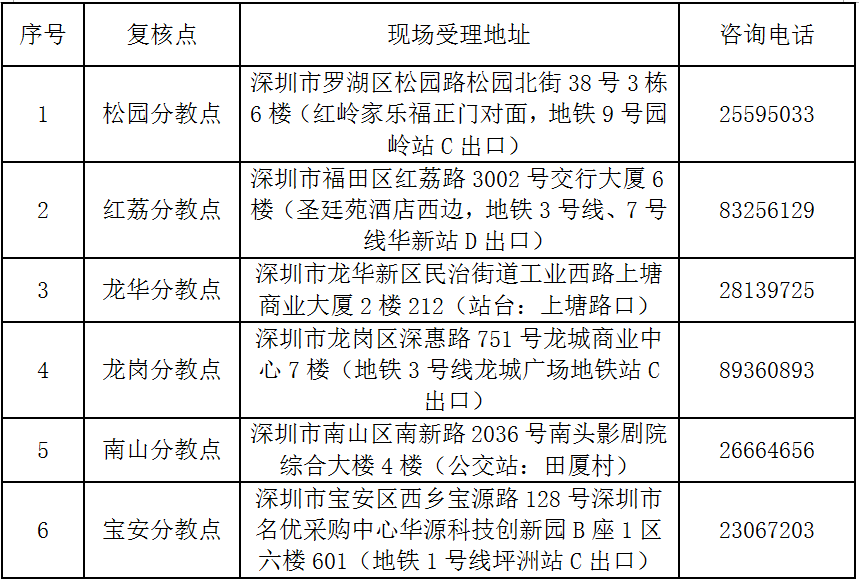 2018年深圳市初級會計考后資格審核地點(diǎn)