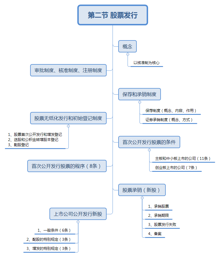 股票發(fā)行