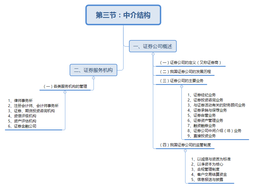 中介機構(gòu)思維導圖