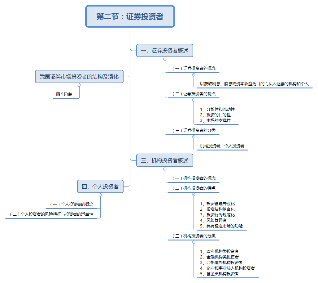 證券投資者思維導圖