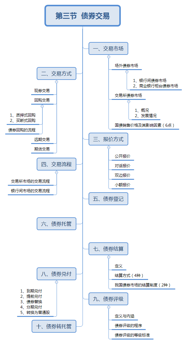 債券交易