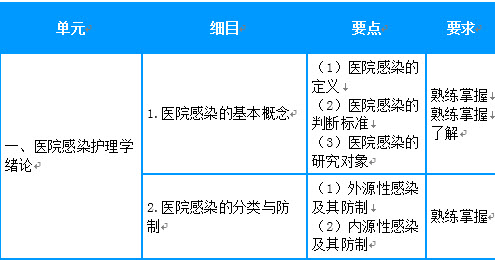 2019年主管護師考試大綱