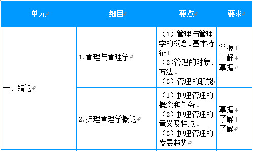 2019年主管護師考試大綱