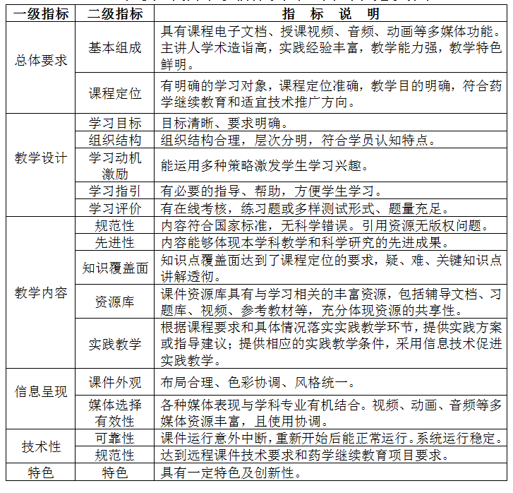 全國執(zhí)業(yè)藥師繼續(xù)教育示范性網(wǎng)絡(luò)課程建設(shè)標準.png