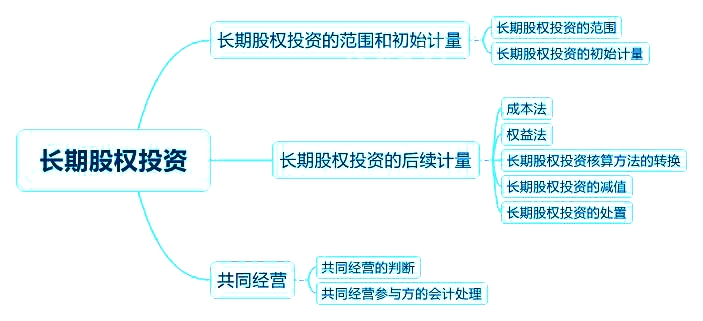 2018中級(jí)會(huì)計(jì)實(shí)務(wù)章節(jié)思維導(dǎo)圖_第五章 長(zhǎng)期股權(quán)投資