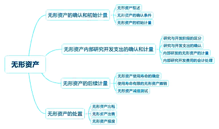 2018中級(jí)會(huì)計(jì)實(shí)務(wù)章節(jié)思維導(dǎo)圖_第六章無形資產(chǎn)