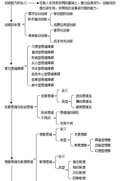 第三章思維導圖：創(chuàng)新能力培養(yǎng)