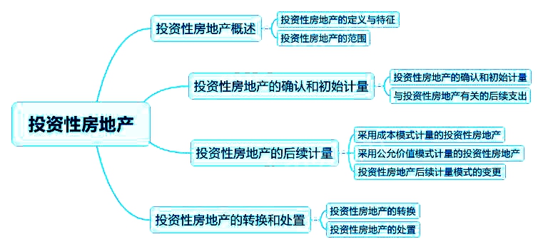 2018中級會計實務章節(jié)思維導圖_第四章 投資性房地產(chǎn)