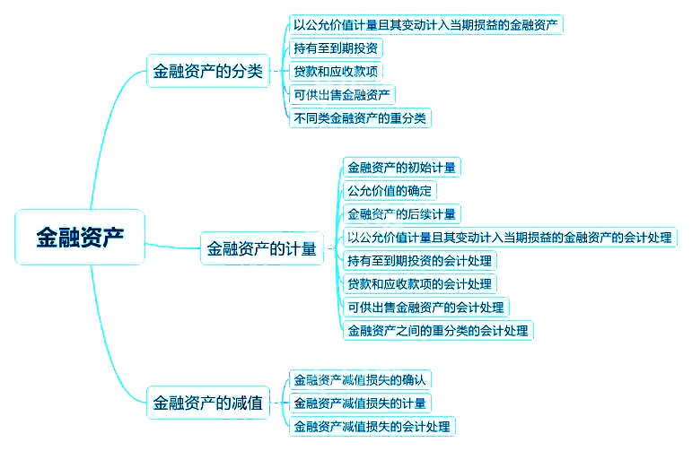 2018中級會計實務章節(jié)思維導圖_第九章金融資產