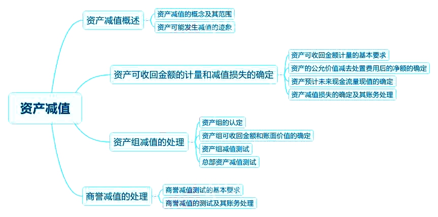 2018中級會計實務章節(jié)思維導圖_第八章 資產減值