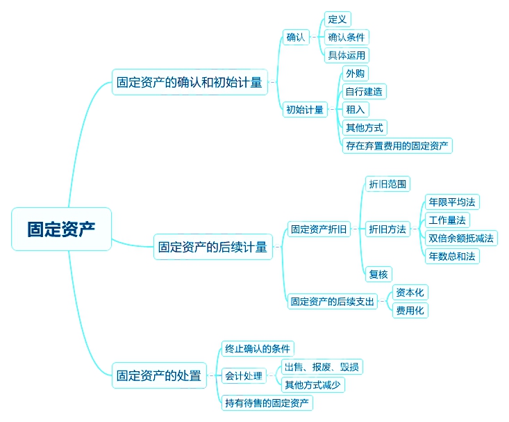 2018中級會計實務(wù)章節(jié)思維導(dǎo)圖_第三章 固定資產(chǎn)