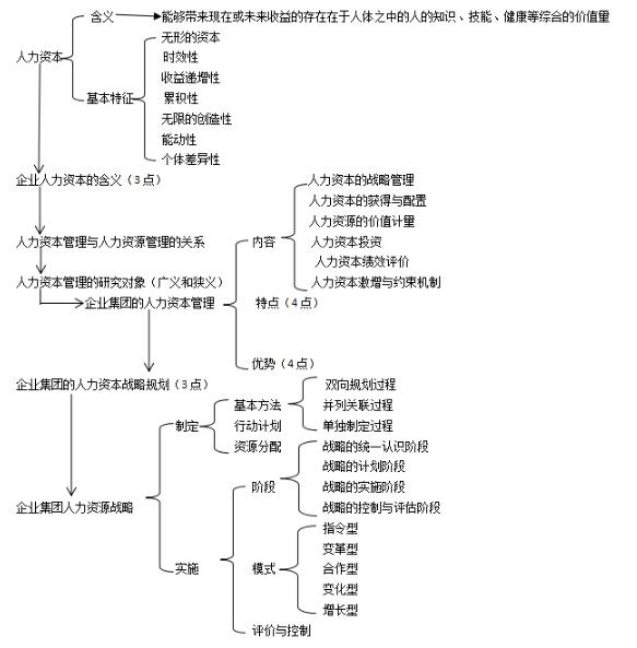 第一章思維導(dǎo)圖：企業(yè)集團(tuán)人力資本戰(zhàn)略管理