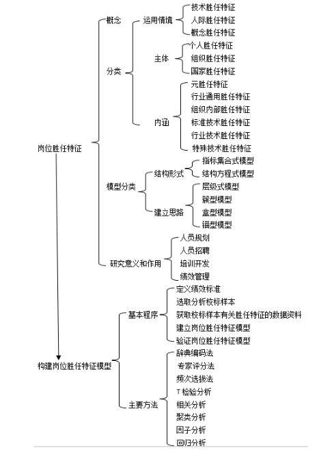 第二章思維導(dǎo)圖：崗位勝任特征模型的構(gòu)建與應(yīng)用