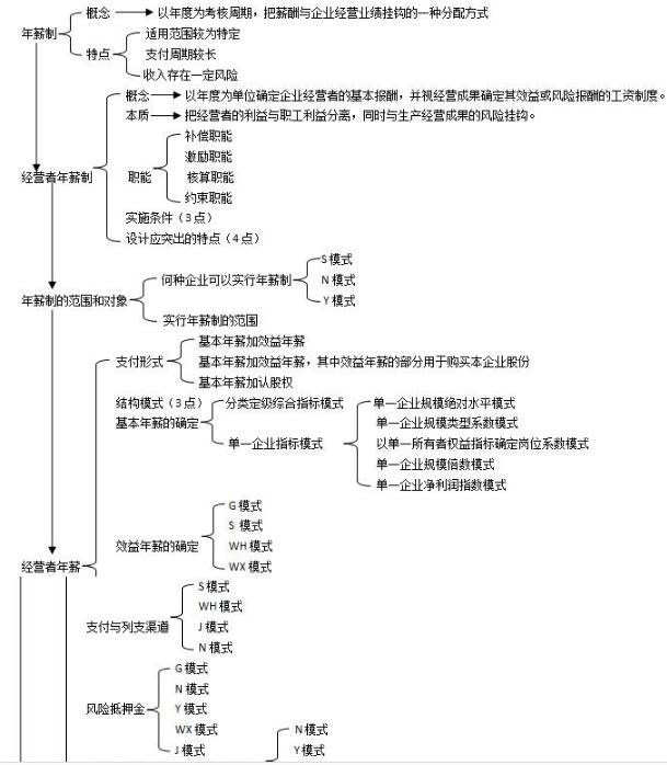 第五章思維導(dǎo)圖：薪酬激勵模式的選擇與設(shè)計