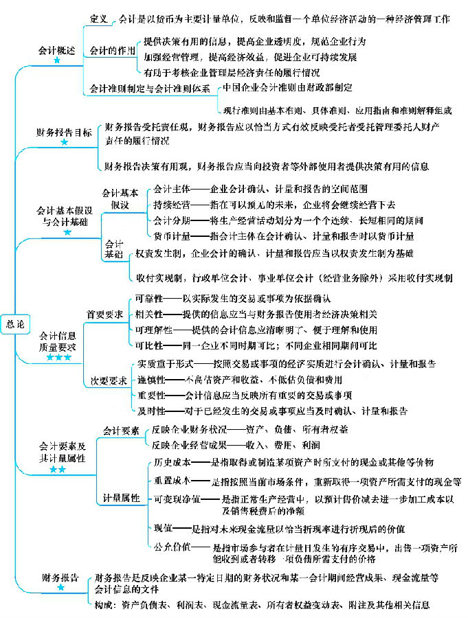 注冊會計師考試《會計》章節(jié)思維導圖：第一章總論