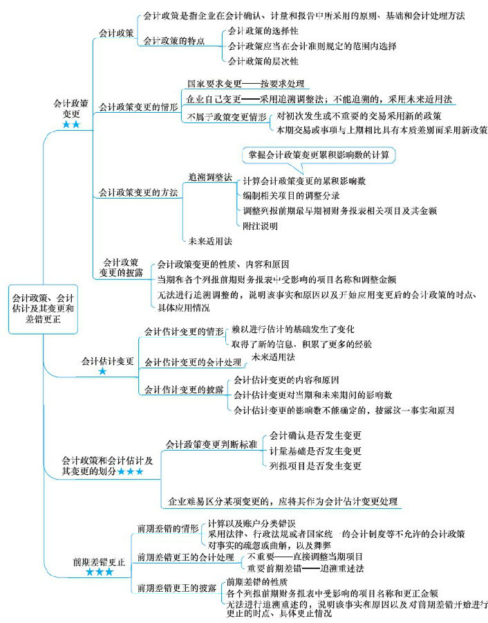 注冊會計師考試《會計》章節(jié)思維導(dǎo)圖：第二章