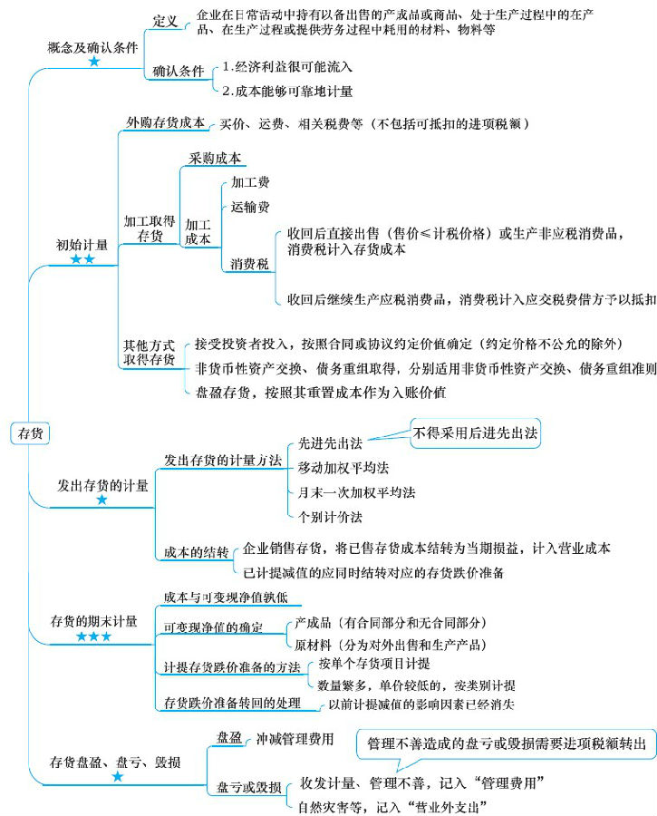 注冊(cè)會(huì)計(jì)師考試《會(huì)計(jì)》章節(jié)思維導(dǎo)圖：第三章 存貨