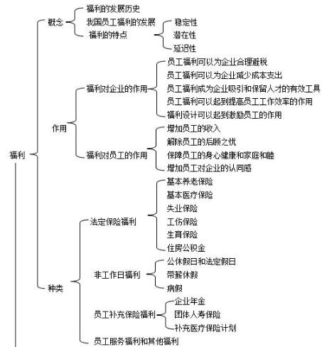 第五章思維導圖：企業(yè)福利制度的設計