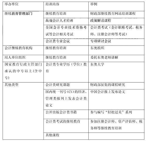 繼續(xù)教育學習形式