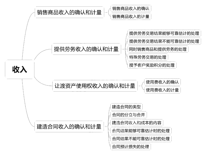 2018中級會計實務(wù)章節(jié)思維導(dǎo)圖_第十四章　收入