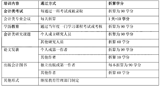 繼續(xù)教育學分計算