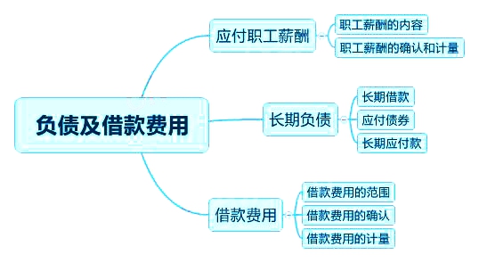 2018中級會計實務章節(jié)思維導圖_第十一章 負債及借款費用