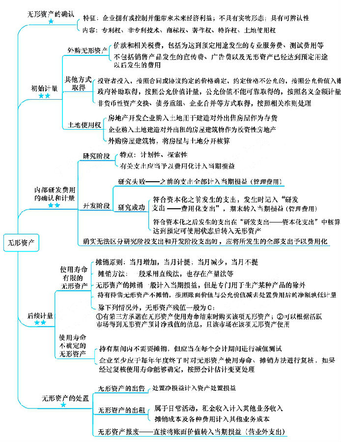 注冊(cè)會(huì)計(jì)師考試《會(huì)計(jì)》章節(jié)思維導(dǎo)圖：第五章 無(wú)形資產(chǎn)