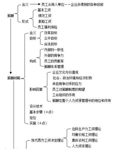 第五章思維導(dǎo)圖：薪酬制度設(shè)計(jì)