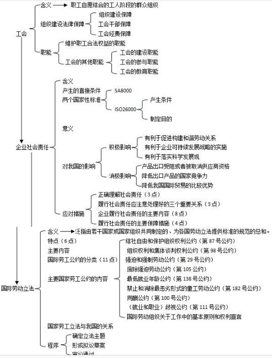 第六章思維導(dǎo)圖：和諧勞動(dòng)關(guān)系的營(yíng)造