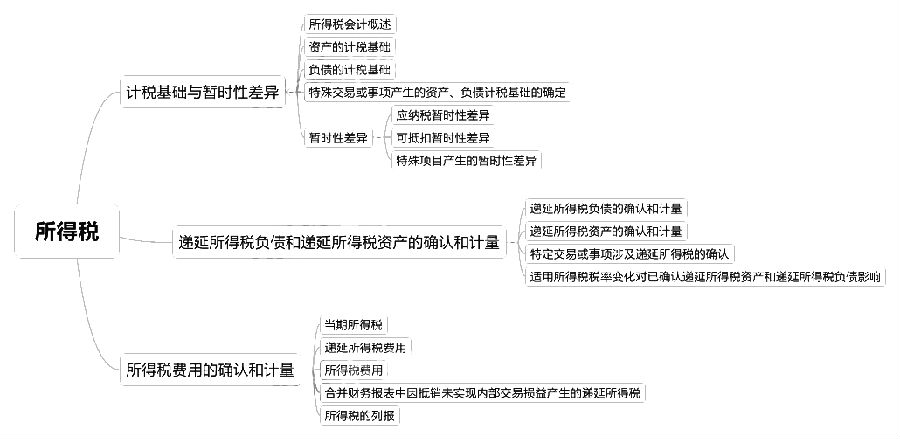 2018中級(jí)會(huì)計(jì)實(shí)務(wù)章節(jié)思維導(dǎo)圖_第十五章　所得稅