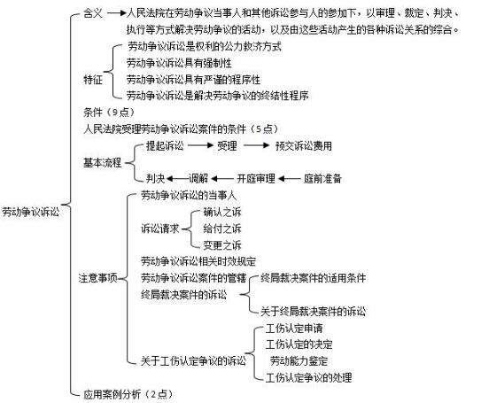 第六章思維導(dǎo)圖：勞動(dòng)爭(zhēng)議訴訟