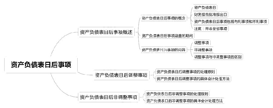 2018中級會計實務(wù)章節(jié)思維導(dǎo)圖_第十八章 資產(chǎn)負債表日后事項