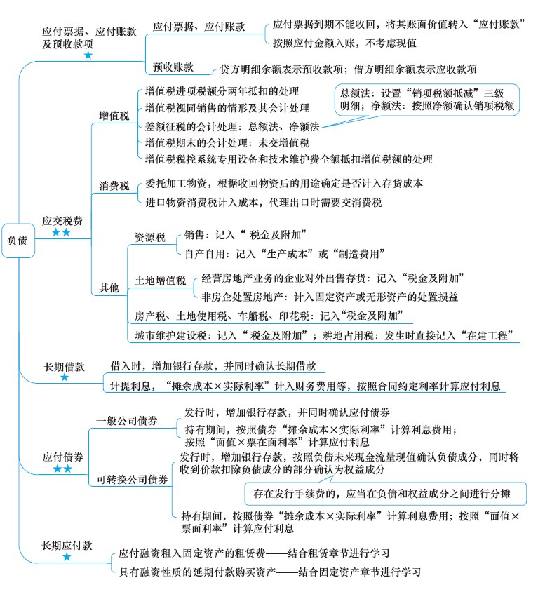 注冊(cè)會(huì)計(jì)師考試《會(huì)計(jì)》章節(jié)思維導(dǎo)圖：第九章 負(fù)債