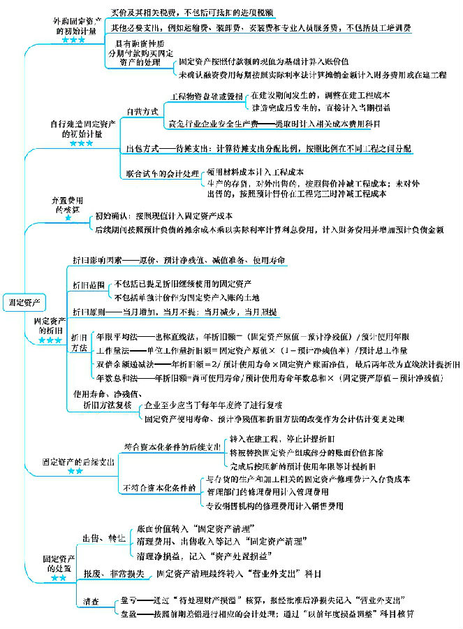 注冊會計師考試《會計》章節(jié)思維導(dǎo)圖：第四章 固定資產(chǎn)